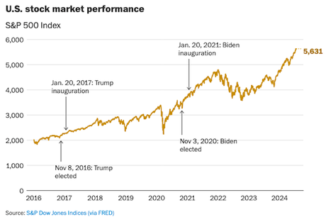 The Economy Was NOT Better Under Trump