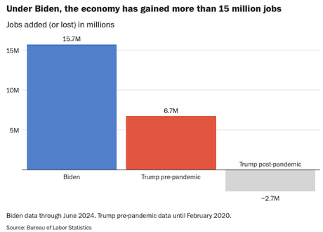 The Economy Was NOT Better Under Trump