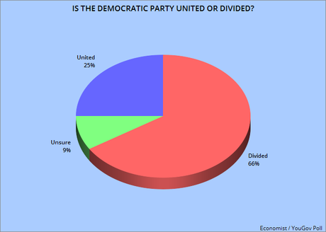 Voters View Democrats As The Most Divided Party