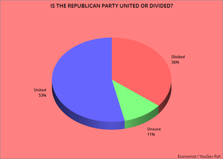 Voters View Democrats As The Most Divided Party