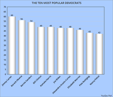 The Ten Most Popular Democrats And Republicans