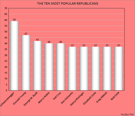 The Ten Most Popular Democrats And Republicans