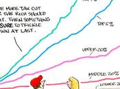 Idiocy Still Believing "Trickle-Down"