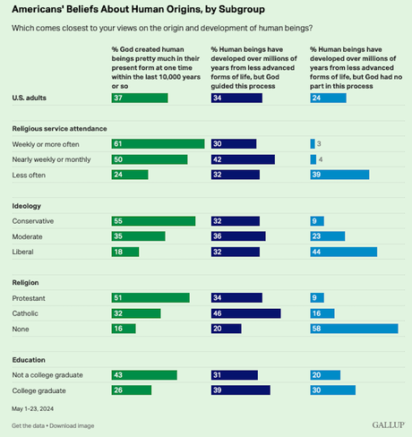 Most Americans Believe In Human Evolution
