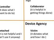 Varieties Agency Human–Smart Device Relationships: Four Profiles