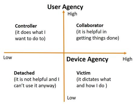 The Varieties of Agency in Human–Smart Device Relationships: The Four Agency Profiles