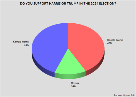 Three New Polls Show The Presidential Race Is A Dead Heat