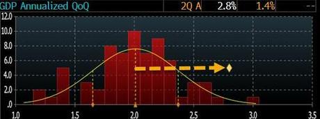 Q2 GDP Unexpectedly Soars To 2.8%, Crushing Estimates As Core PCE Prints Hot