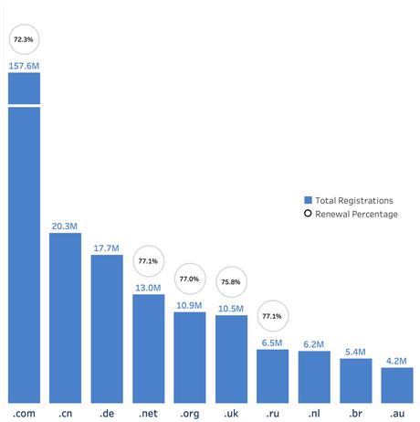 Verisign DNIB Q2 2024 – 362.4M domain regs across all tlds