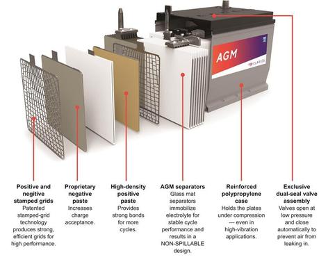 AGM Battery Construction