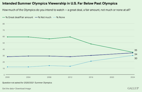 Poll Shows Interest In Olympics Is Down In The U.S.