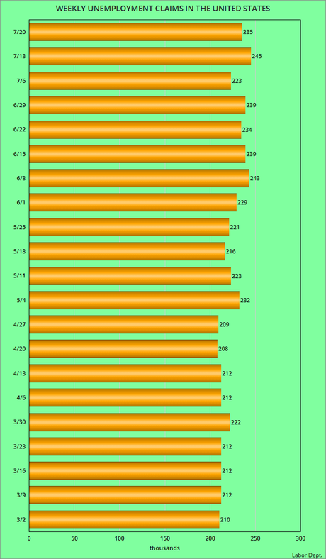 About 235,000 Workers Filed For Unemployment Last Week