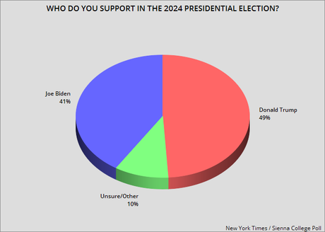 New Poll Shows Harris Has Evened The Presidential Election
