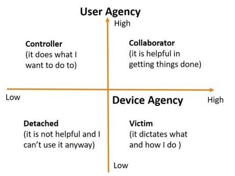 The Varieties of Agency in Human–Smart Device Relationships: The...