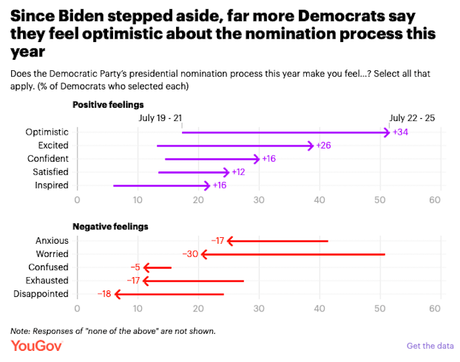 Optimism Among Democrats Has Risen Sharply