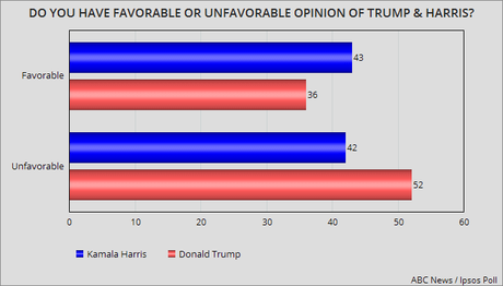 Public Opinion Starting To Favor Harris Over Trump