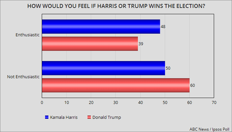Public Opinion Starting To Favor Harris Over Trump