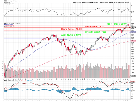 Technical Tuesday – Weak Bounces Ahead of the Fed