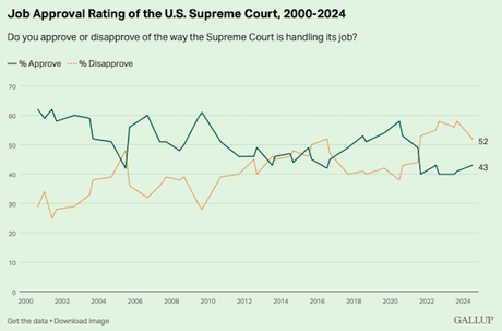 Most Disapprove Of Job The Supreme Court Is Doing