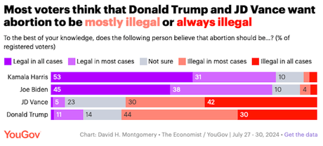 Poll Shows Abortion Still A Bad Issue For Republicans