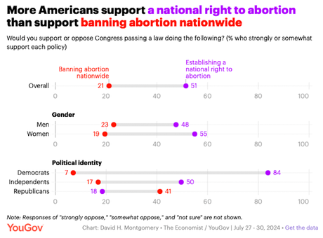 Poll Shows Abortion Still A Bad Issue For Republicans