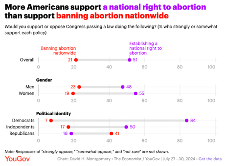 Poll Shows Abortion Still A Bad Issue For Republicans
