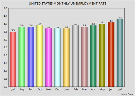 The U.S. Unemployment Rate For July Rises To 4.3%
