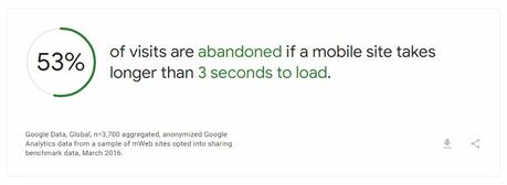 53 percent of site visitors abandon a page if it takes more than 3 seconds to load on mobile