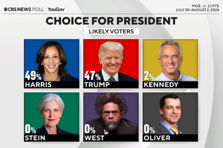 CBS Poll Shows Harris With A Small Lead Over Trump