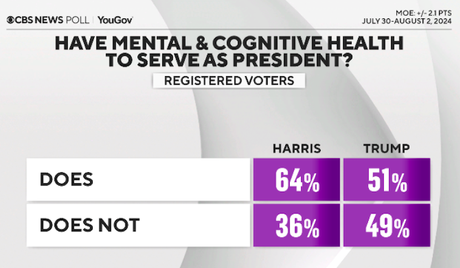 CBS Poll Shows Harris With A Small Lead Over Trump