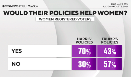CBS Poll Shows Harris With A Small Lead Over Trump