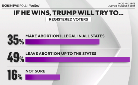 CBS Poll Shows Harris With A Small Lead Over Trump