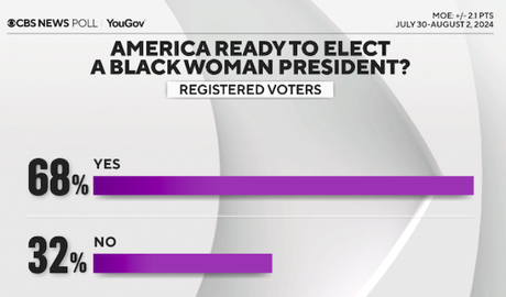 CBS Poll Shows Harris With A Small Lead Over Trump