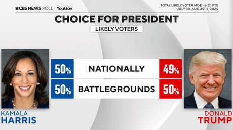 CBS Poll Shows Harris With A Small Lead Over Trump