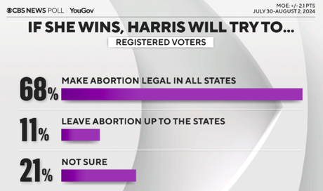 CBS Poll Shows Harris With A Small Lead Over Trump