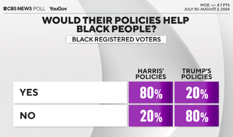 CBS Poll Shows Harris With A Small Lead Over Trump