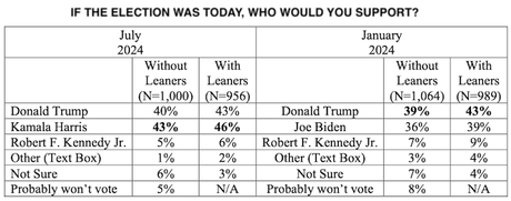 Another Poll Has Harris Grabbing A Small Lead