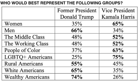 Another Poll Has Harris Grabbing A Small Lead