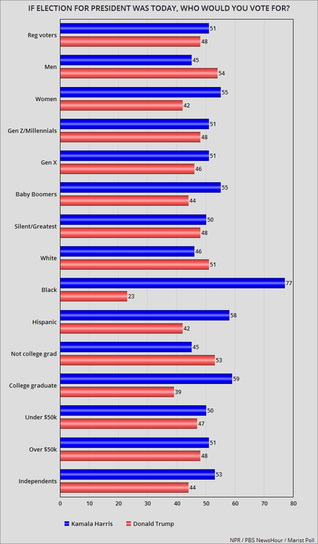 NPR/PBS/Marist Poll Has Harris With A 3-Point Lead