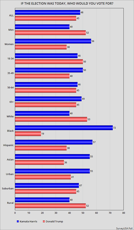 SurveyUSA Poll Has Harris With A 3-Point Lead Over Trump