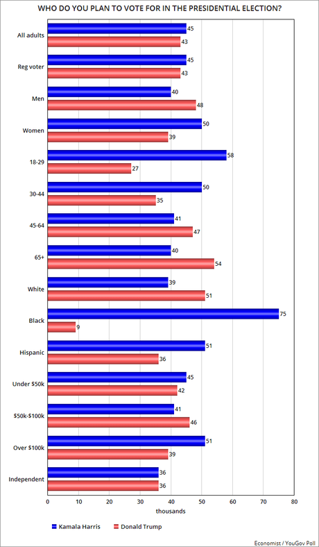 Economist / YouGov Poll Also Has Harris Leading Trump