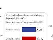 Harris Takes Small Swing State Lead Over Trump