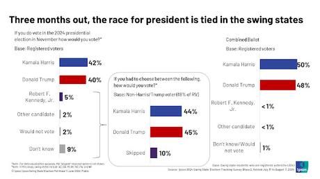 Harris Takes A Small Swing State Lead Over Trump