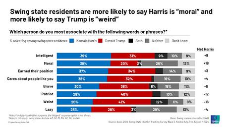 Harris Takes A Small Swing State Lead Over Trump