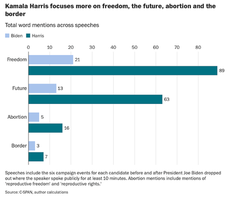 Harris' Campaign Focus Is Different Than Biden's