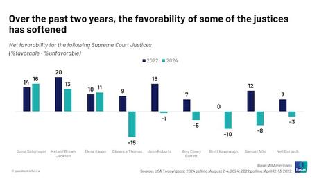 The Public Wants Change On The Supreme Court