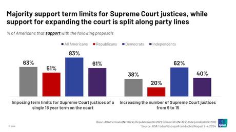 The Public Wants Change On The Supreme Court