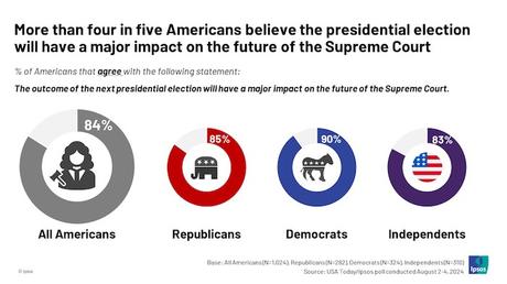 The Public Wants Change On The Supreme Court