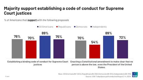 The Public Wants Change On The Supreme Court