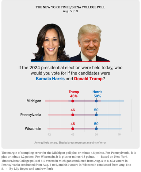 Poll Has Harris Winning Michigan, Pennsylvania, & Wisconsin